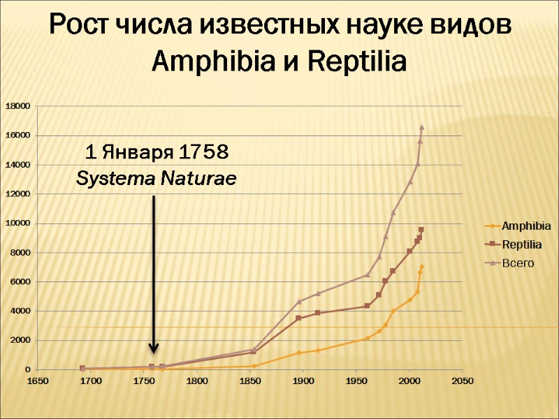 Рост числа известных науке видов  Amphibia и Reptilia 1 Января 1758 Systema Naturae